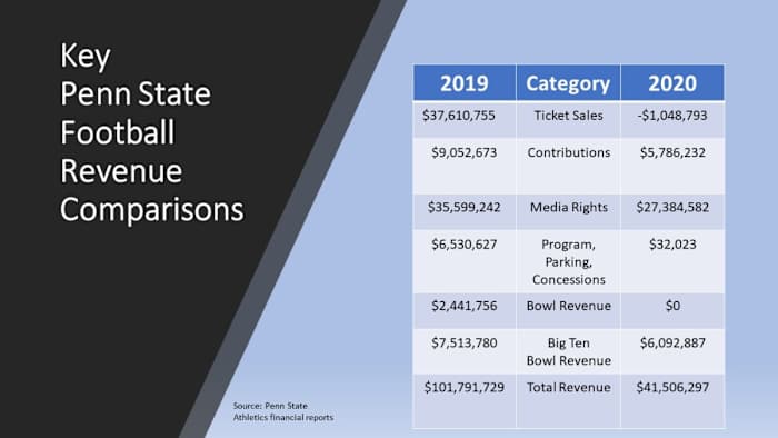 Football budget comparisons revenue